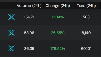 TokenTrove's tweet photo. Another day, another 60k trades made. 
All gas free.
 
Waiting for all those NFT trackers to start recognizing the sheer amount of transactions Immutable X can handle. Welcome to L2.

@Immutable @GodsUnchained #NFT https://t.co/PoRRzcoOP7