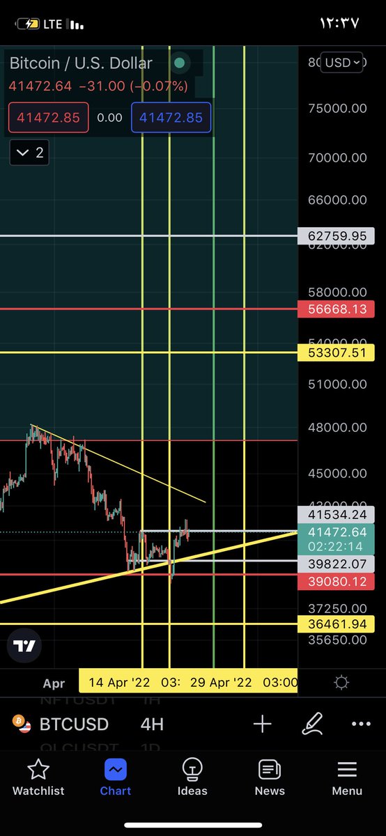 markettradeng's tweet photo. 📍تحديث البتكوين 
دعم الرئسي والقوي على 39080 مهم يحافظ عليه أي أغلاق يوم راح يختبر دعم 36400
بالنسبة لي هدف البتكوين الى الان 53kهدف اول 

اما من الناحية الثانية السوق متجة لل 25k و 20k الف ما اعتقد ولا راح نشوف الاى بكسر 30939واغلاق يوم تحت
يتبع 👇🏻

#BTC #العملات_الرقميه https://t.co/BVaduqJNYc