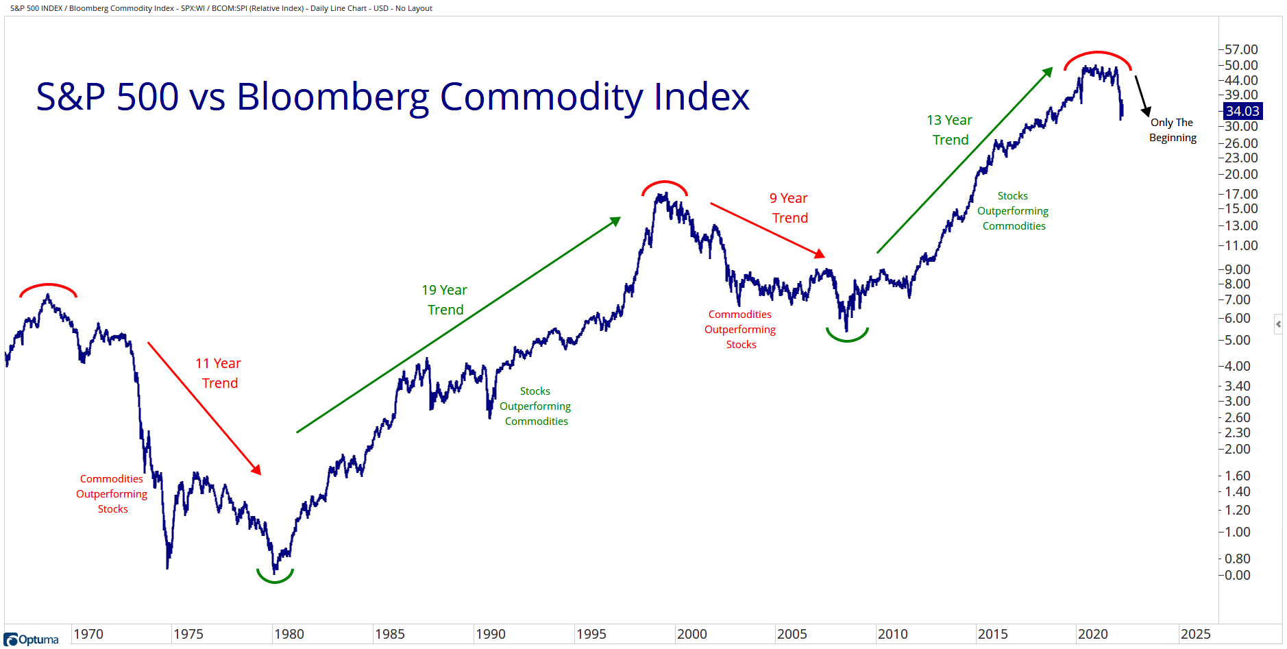 Stocks VS. Commodities