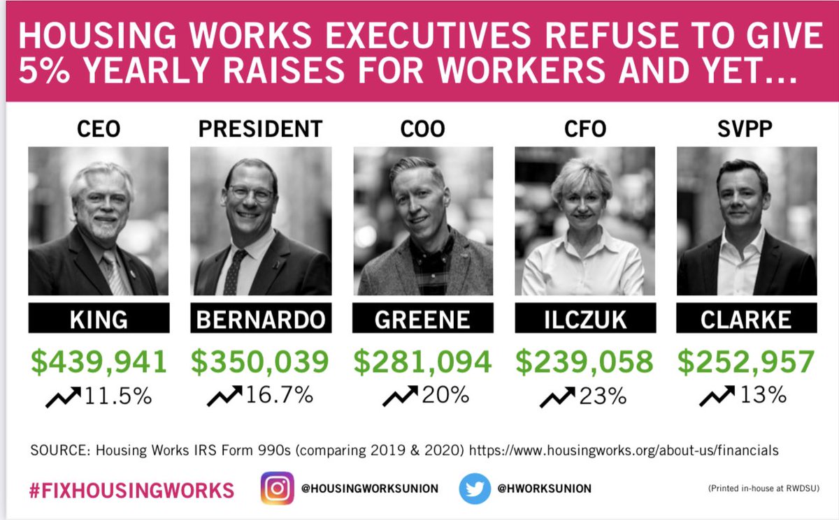 Housing Works executives say they can’t afford fair raises for their workers yet the @HousingWorks CEO got an 11.5% raise last year… The math ain’t mathing. #FixHousingWorks