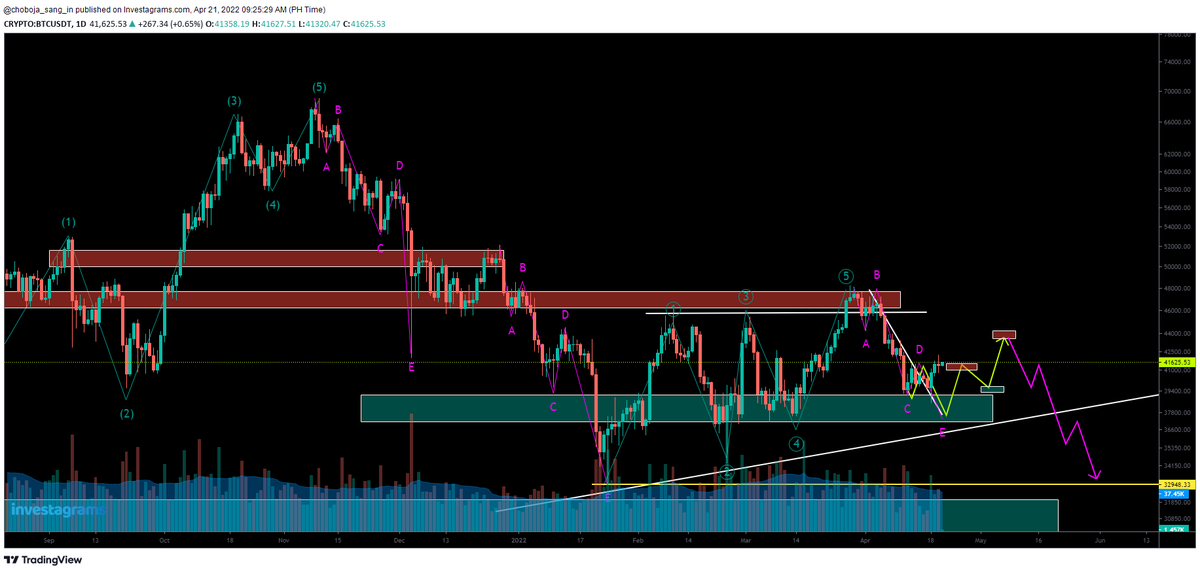 TraderVlogs's tweet photo. Good day!
3 days ago: It might probably try to complete legs of correction to 32-34k.
Breakout from 48k to invalidate.
Looking @a probable swing from 38 to 44k.
Today: 10% swings?
1st Resistance met.
-ENTER at/near SUPPORT
-SET your STOP LOSS
화이팅!
#TAYOR 🤞❤ 무역이 잘됩니다 https://t.co/6BnNvsuxnj