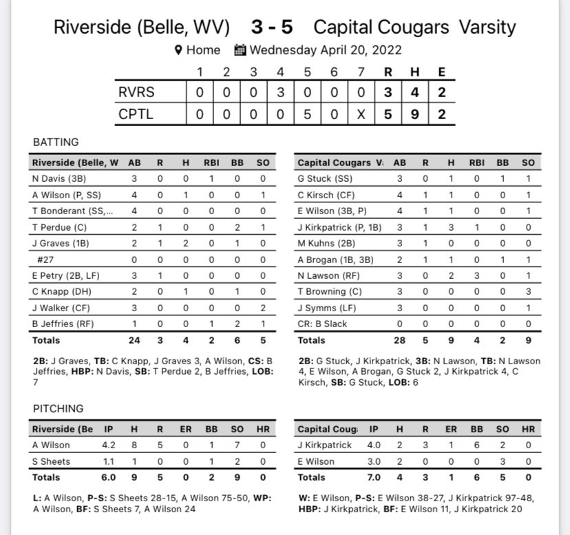 CHSbaseballWV's tweet photo. Capital comes from behind to get the win against Riverside with a final score of 5-3 https://t.co/0ormyRdKST