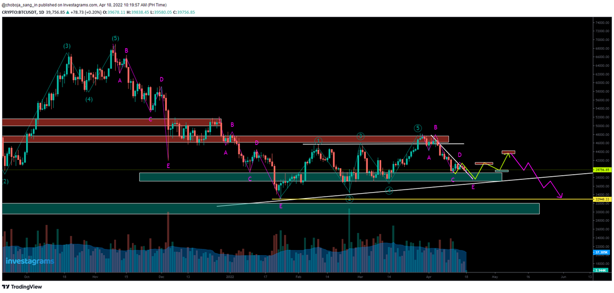 TraderVlogs's tweet photo. Good day!
3 days ago: It might probably try to complete legs of correction to 32-34k.
Breakout from 48k to invalidate.
Looking @a probable swing from 38 to 44k.
Today: 10% swings?
1st Resistance met.
-ENTER at/near SUPPORT
-SET your STOP LOSS
화이팅!
#TAYOR 🤞❤ 무역이 잘됩니다 https://t.co/6BnNvsuxnj