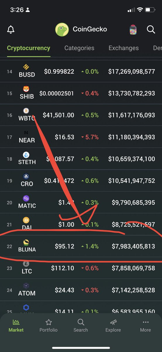 $BLUNA in the top 25 of all crypto 😂.

Will terra have 3 coins in the top 20? I think so 
$LUNA 
$UST 
$BLUNA