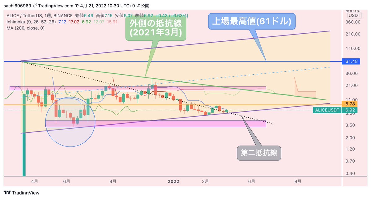 bakuagecoin's tweet photo. #ALICE 週足

昨年🔵囲みと同じように #転換線 を抜けるなら #遅行スパン 14.65〜  #外側の抵抗 18.67付近まで視野👁

目先はこの辺で #保ち合い になるか上抜けるかをみていく感じ

今週の環境は、#第二抵抗 (点線)で #レジサポ確認 中🧐
波動は🔵とそっくりです🤗 https://t.co/VadxWn4nbE
