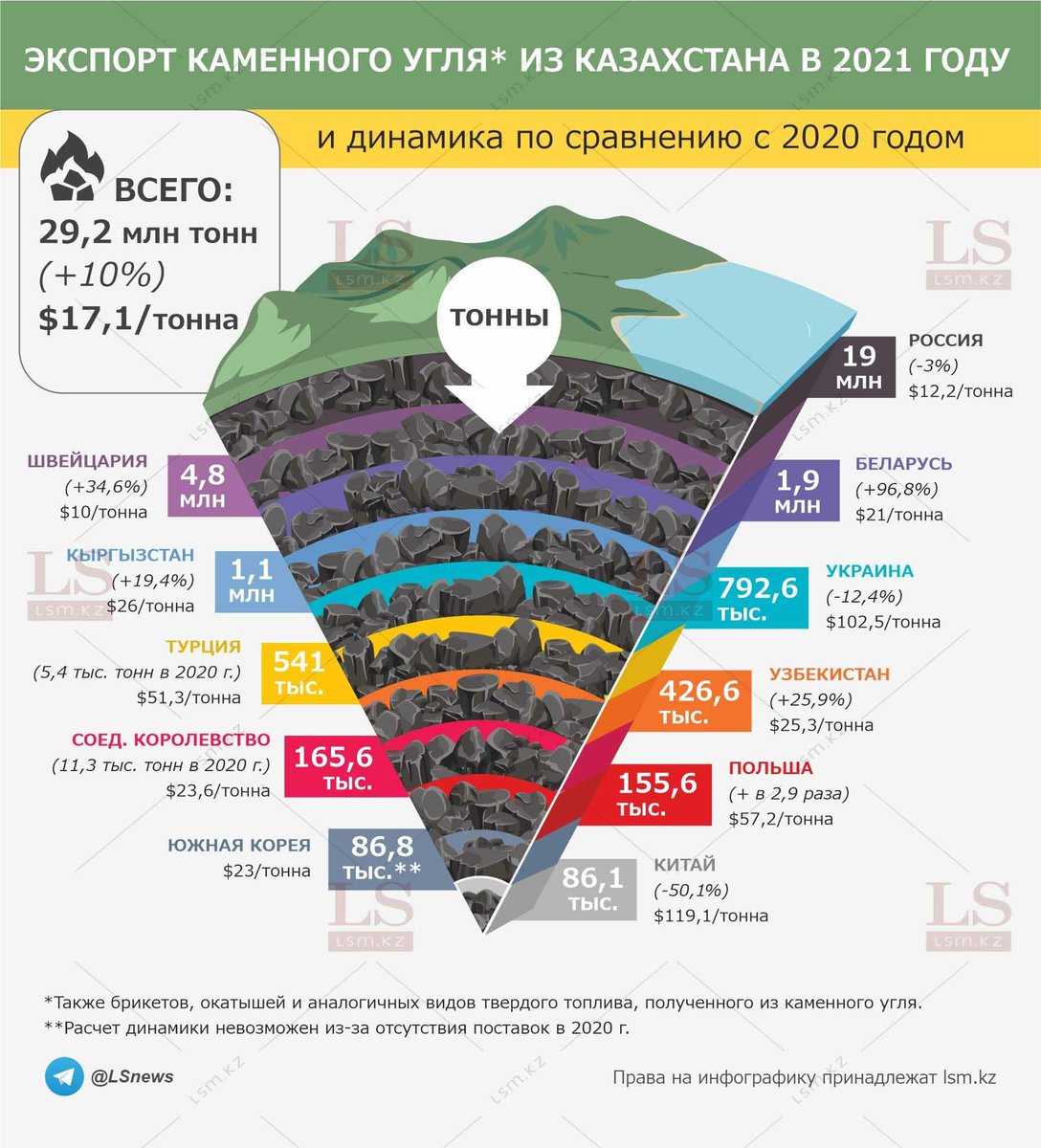Дуугүй байж байгаад Казакстан чинь нүүрсний экспортоо олон оронтой хийдэг юм байна..
