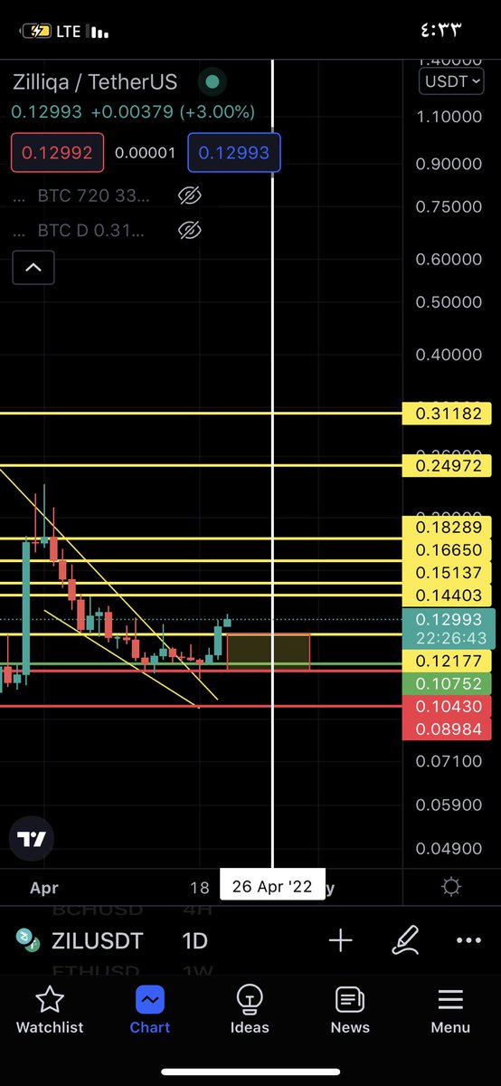 markettradeng's tweet photo. Zil usdt⌛️💰0.12/0.10700

Target 🎯 1:0.14403
Target 🎯 2:0.15130
Target 🎯3:0.16650
Target 🎯4:0.18200
⌛️⌛️
Target 🎯 5:0.31
Target 🎯 6:0.24

Stop 🛑0.1030
ستوبك اغلاق يوم مضارب 📍
متسثمر 🛑 STOP
0.089
فاصل زمني مهم 
26/4
#zilusdt #BTC #بتكوين https://t.co/aIOeq1IM6N