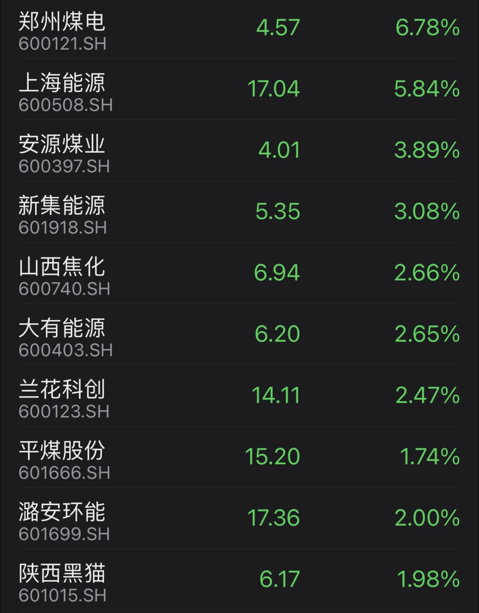 Chinese #coal miners trade higher after State Council said China plans to increase coal capacity by 300 mln tonnes this year to ensure energy supplies, support coal as a main energy source and release advanced coal capacity. 
yuantalks.com/the-wire-live-…