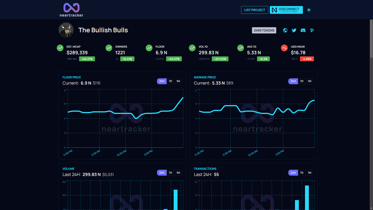 TheBullishBulls's tweet photo. 211% increase in volume for the Bulls today! 🚀
112% increase for $NEAR NFTs overall. 
Get onboard, or miss the train. https://t.co/welU1eeVnx will guide the way. https://t.co/cAuBAcb3Tu