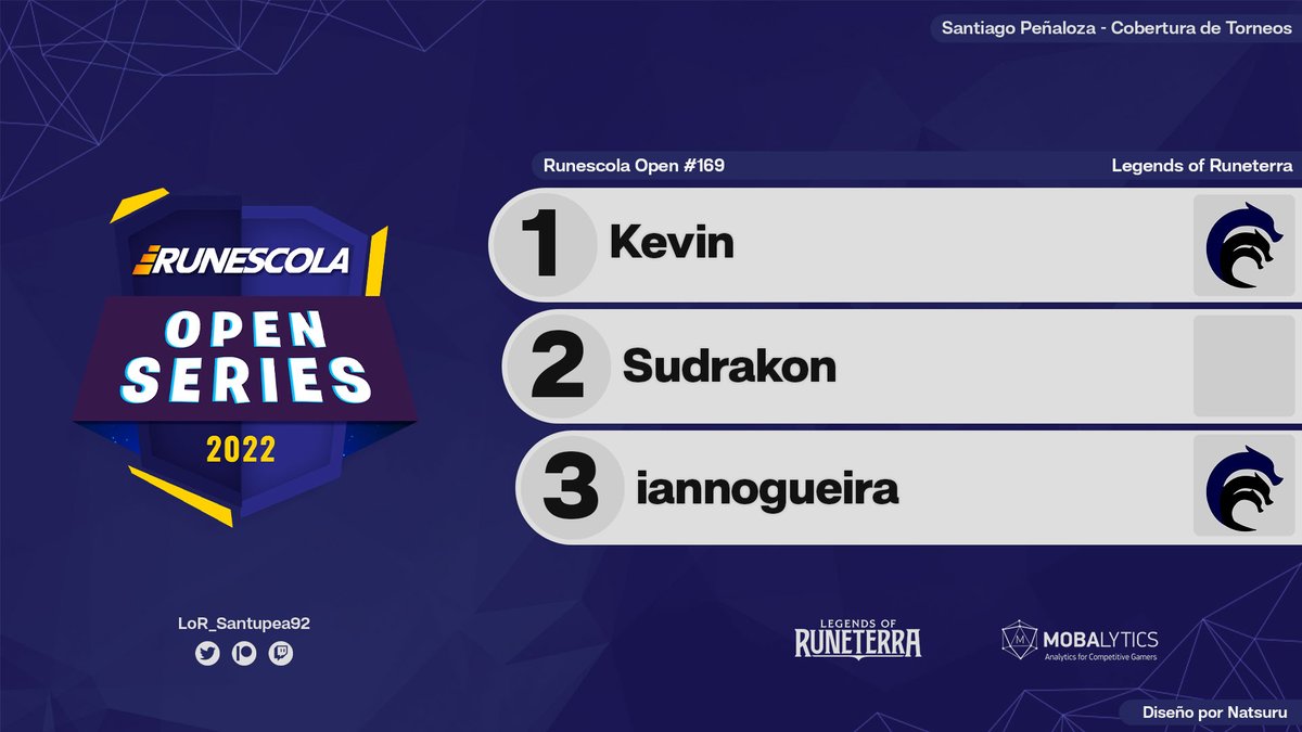 🇧🇷

Medalha dupla para <a href="/sports_hydra/">HYDRA 🇧🇷</a>!

<a href="/KevinLoR/">Kevin</a> é o vencedor do Runescola Open #169, organizado por <a href="/viktorkav/">Victor Cavalcante</a>: o suíço terminou com 4-0, o mesmo resultado de @SudrakonLoR. @iannogueira_lor terminou em terceiro com 3-1.

#LoR #LegendsOfRuneterra