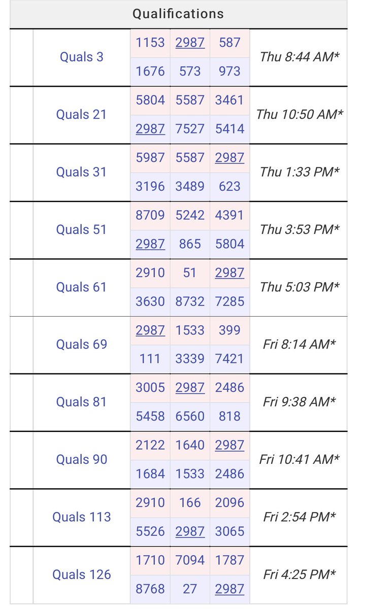 rogue_robotics's tweet image. If you want to 👀 us Thursday and Friday, here is the link to the stream and here is the match schedule. TBD for Saturday. That will be based on how we do in the qualification matches 🤞m.twitch.tv/firstinspires_…