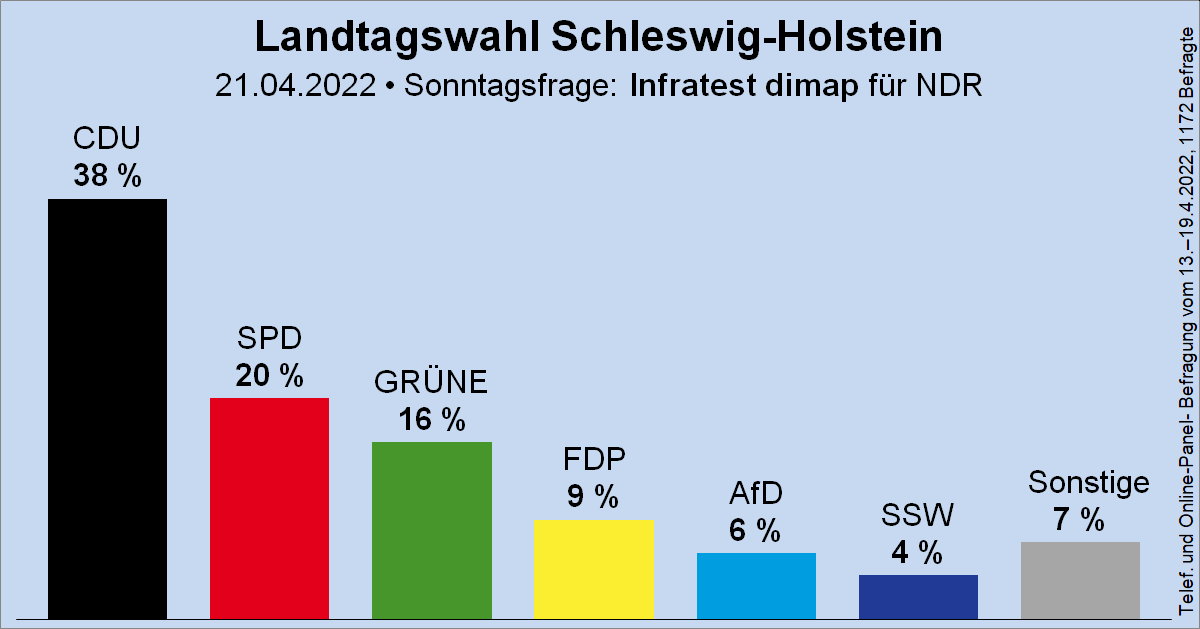 Säulendiagramm der Sonntagsfrage zur Landtagswahl in Schleswig-Holstein von  Infratest dimap für den NDR