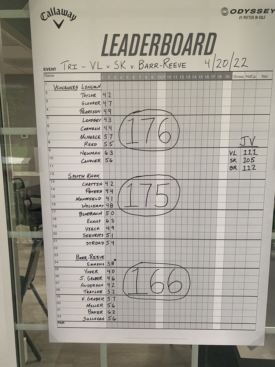 BarrReeveGolf's tweet photo. Vikes pick up 2 wins, shooting 166, tonight at Cypress Hillls with South Knox and the always classy @VLHSBoysGolf
Sam 38 🏅
Brayten 40
Jayden 46
Noah 42
Levi 53
#GoBarrReeveGolf #marchto100
@indianahsgolf https://t.co/D7Zjaks6oF