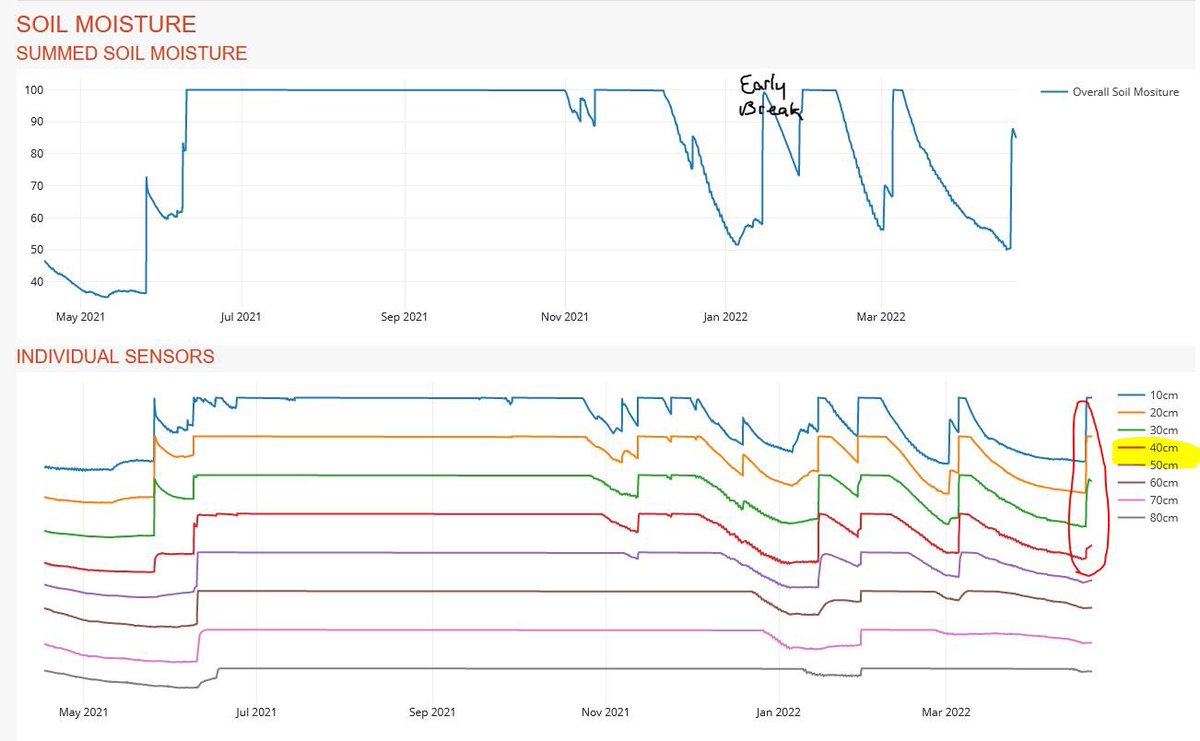 daleboyd2's tweet photo. #AgTechApril Ag tech providing some great insights into seasonal conditions across the state &amp; some examples here at Greta - NE Vic.Early break in Jan, 308mm YTD, soil temp 15 degrees, recent rain down to 40cm, daily photo shows growth through the year https://t.co/evfTycFRwR https://t.co/nA6Qps4inp