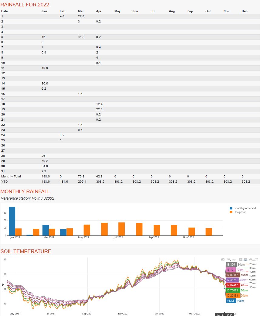 daleboyd2's tweet photo. #AgTechApril Ag tech providing some great insights into seasonal conditions across the state &amp; some examples here at Greta - NE Vic.Early break in Jan, 308mm YTD, soil temp 15 degrees, recent rain down to 40cm, daily photo shows growth through the year https://t.co/evfTycFRwR https://t.co/nA6Qps4inp