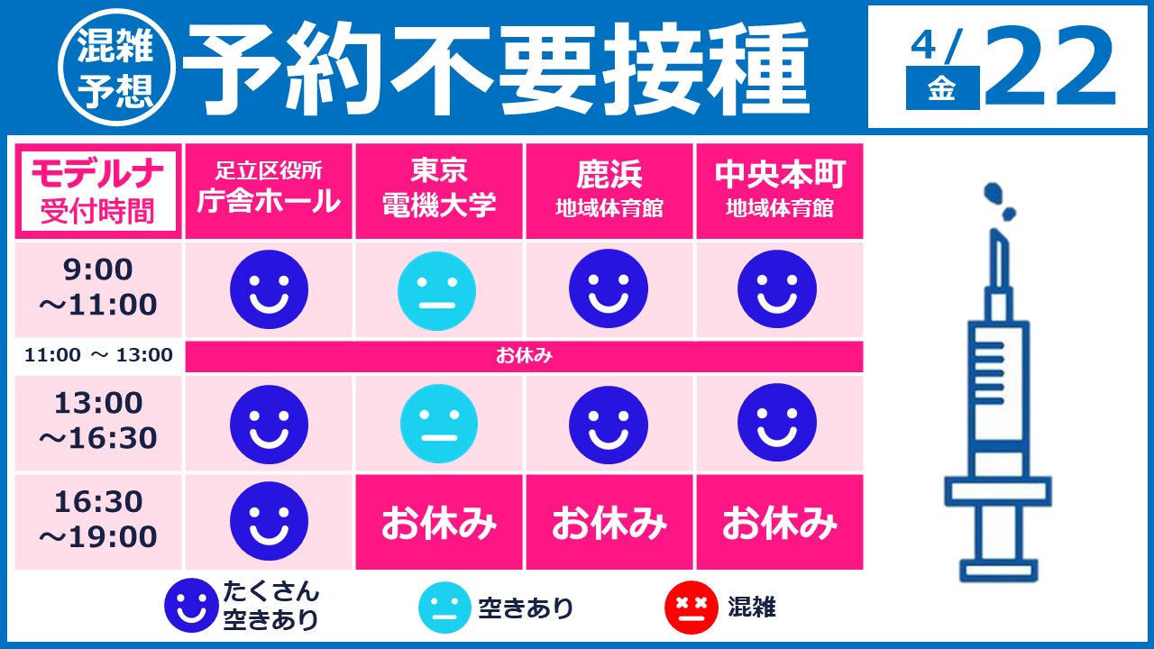 足立区役所さんはtwitterを使っています コロナワクチン情報 予約不要 区民以外もok 接種券必要 明日 ４月22日 予約不要で接種できます ぜひお越しください この会場は モデルナ社製ワクチンを使用するため ３回目接種は １８歳以上が対象 本日 ４