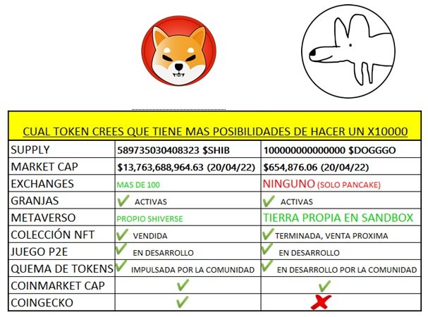 gordo_de_X's tweet photo. Datos, no opinión.
$dogggo es $dogggo 

@DogggoToken @Dogggo_grrr @JackMa @elonmusk @JeffBezos @SnoopDogg @CryptocapoOO @krakenfx @Poloniex  @Bilaxy_exchange @BitMartExchange @XtMena @BigONEexchange @TheSandboxGame @ShibInformer @cz_binance #shiba #dogggo #nft #doge #ape #Cryptos https://t.co/zEPnkdLn1K