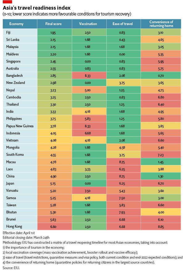 Travel in Asia is still far from "normal", but is at least now on a recovery path. In the paper <a href="/TheEIU/">Economist Intelligence: EIU</a>  analyses which regional markets are best placed to take advantage of reviving travel demand. 

econ.st/3EAC4vS