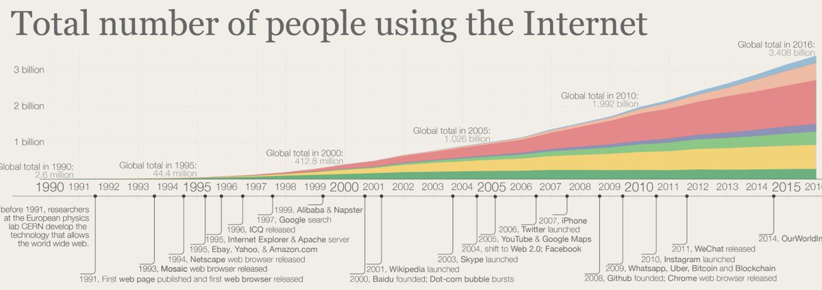 flexasaurusrex's tweet photo. I want you to look at this chart, really look at it. 
Then realize web3 blockchain tech and nfts are in the same place the internet was in 1995. 
We are early might sound like a tired trope but......
it's not inaccurate. https://t.co/S8L0g6g6oK