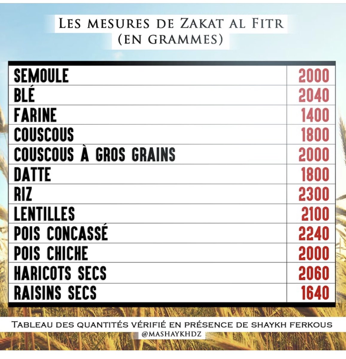 Zakat Al Fitr 2022 En Nourriture Tableau