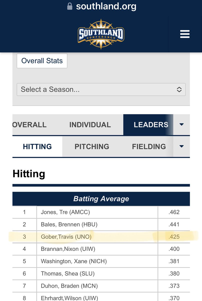 GoberBrian's tweet photo. PSA…#ProudDad. Don’t usually do this but I am very proud of @Travis17Gober he has  been through a lot this year. He was hitting a whopping .176 at one point this season. Since conference play started he is hitting.425 in conference and .310 for the year. @PrivateersBSB #JFND https://t.co/YgmWabwtvz
