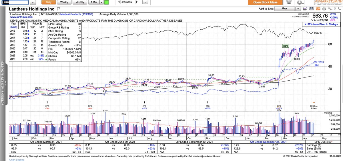 agud1p's tweet photo. $LNTH had a minor dip to 20ema late march around $50 and immediately bought got at that spot.. a few weeks later we are at new highs now https://t.co/zuTYpHDX1U