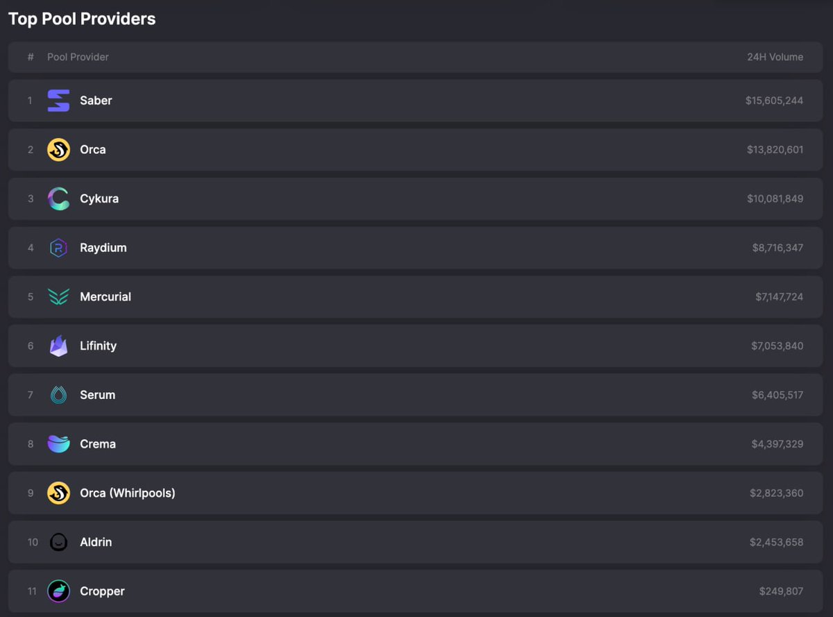 Cykura 🌊 (@cykurafi) on Twitter photo Cykura is now the third biggest pool provider on <a href="/JupiterExchange/">Jupiter (🐱, 🐐)</a>!⚡
Over $10 million volume in the last 24 hours! Capital efficiency at its best 💸
Let's do this!
Like, RT, and tag 3 friends in the next 48hrs and we will randomly DM 3 winners with 100 CYS each as giveaway!🚀 Cykura is now the third biggest pool provider on <a href="/JupiterExchange/">Jupiter (🐱, 🐐)</a>!⚡
Over $10 million volume in the last 24 hours! Capital efficiency at its best 💸
Let's do this!
Like, RT, and tag 3 friends in the next 48hrs and we will randomly DM 3 winners with 100 CYS each as giveaway!🚀