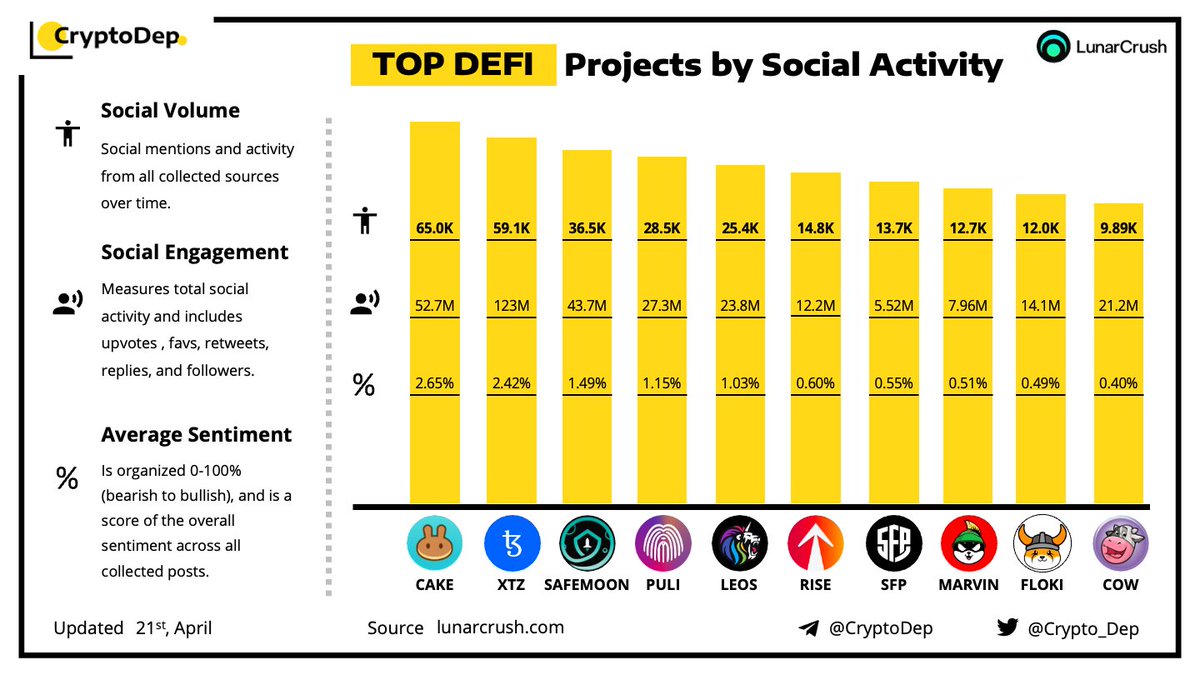 Crypto_Dep's tweet photo. ⚡️TOP #DeFi Projects by Social Activity
21 April 2022
$CAKE $XTZ #XTZ #SAFEMOON $PULI $LEOS $RISE $SFP $MARVIN $FLOKI $COW https://t.co/5HmLtU7ph4