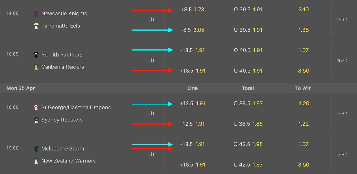 ATS_P0D's tweet photo. Late???? Couldn't be us 😅 Week 7 NRL picks are here, listen to the full pod to find out where the money is https://t.co/aRuPiYM9Oz Best of Luck 🚨🚨 https://t.co/zs6aNzIaFz
