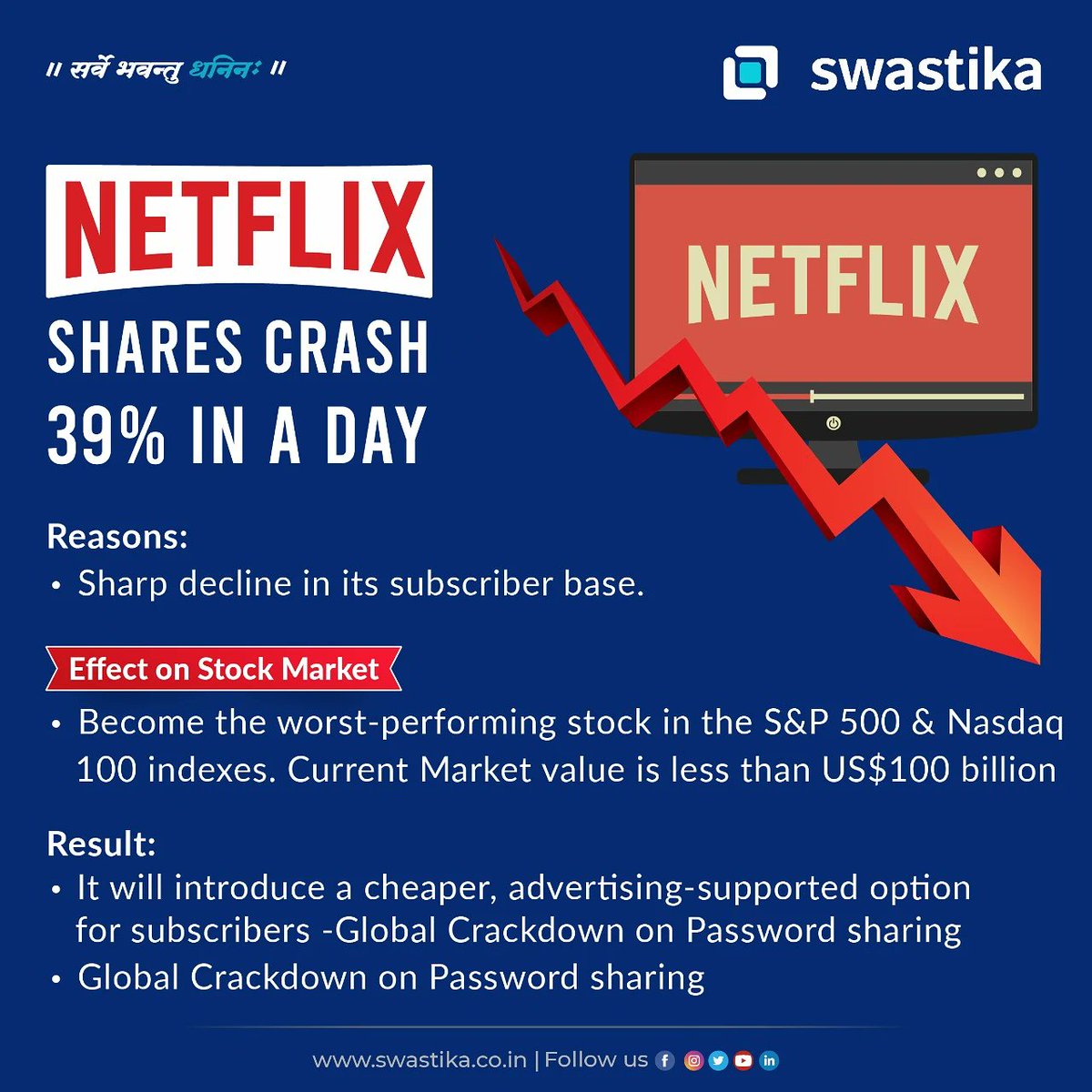 SwastikaInvest's tweet photo. Netflix shares crash 39% in a day.
Subscribe to our YouTube channel for the latest updates: https://t.co/jRTBfsJuYF
📞0120-4400700
🌐 https://t.co/nN7Ms5gA2p
#netflix #netflixshare #netflixshareprice #netflixapp #swastika #investmart #swastikainvestmart https://t.co/1yyMsDNg2Y