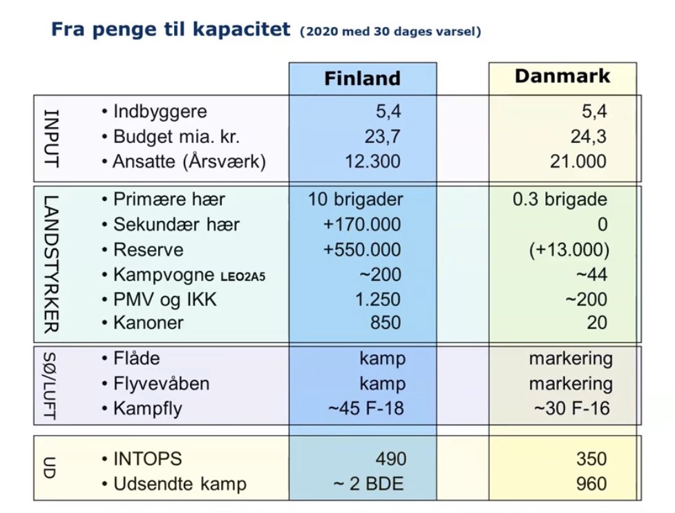 mnorgaard's tweet photo. Undskyld. Finland bruger MINDRE end os på forsvaret.... https://t.co/4D1wcdxCIu