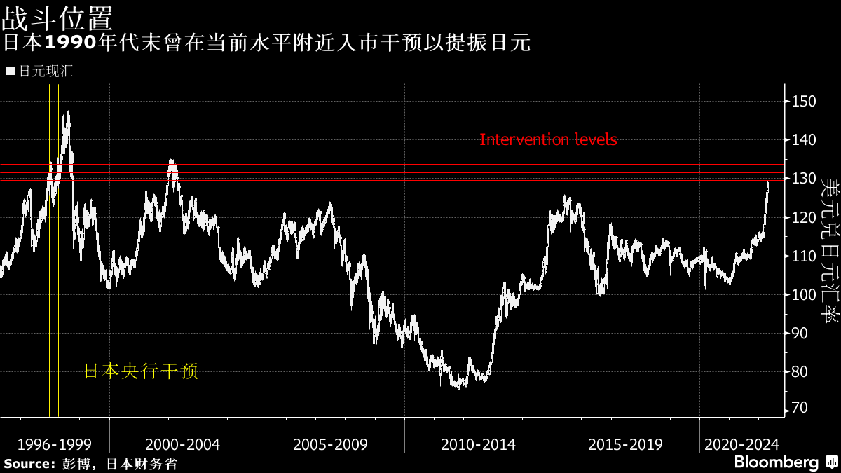 円相場が20年ぶりに初めてドル当たり130円台に下落し、日本が直接介入して円高に乗り出すのではないかという観測が出ている。日本は1990年代末にそうだった。日本財務省によると，1997年12月から1998年4月にかけて，日本は5回130元近辺で市場介入し，1998年6月には146元近辺で介入した。
#日本株