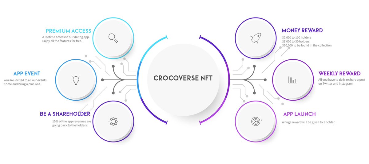 🚨 Why mint and hold a 🐊 ? 
These are the benefits 
From 0.05 ETH 

#NFT #NFTGiveaway #NFTdrop #NFTartist #nftcollector #nfts #ethereum #eth #crypto #NFTshill #NFTCommumity