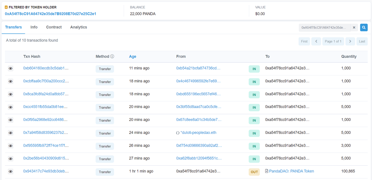 gaspro_eth's tweet photo. I mistakenly sent 100865 PANDA tokens to the PANDA contract address and the 100865 PANDAs were permanently burnt. The co-founders and community members of PANDA DAO donated their PANDAs to me from their personal addresses. What a warm community. Thank you all! @PandaDAO_Office https://t.co/n7WnkSyUA2