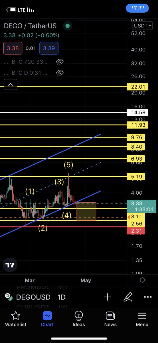markettradeng's tweet photo. Dego usdt⌛️💰3.11/3.38

Target 🎯 1:5.19
Target 🎯 2:6.93
Target 🎯3:8.40
Target 🎯4:9.76
⌛️⌛️
Target 🎯 5:11.93
Target 🎯 6:14.58
Target 🎯7:22

Stop 🛑2.31
ستوبك اغلاق يوم مضارب 📍

فاصل زمني مهم 
25/5
#DEGO #btc #العملات_الرقميه https://t.co/XXPLoVT8CG