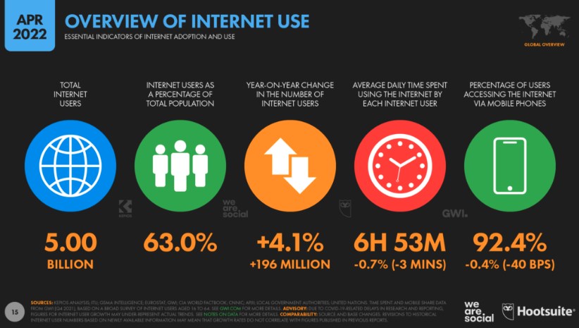 MathieuFlex's tweet photo. Rapport @wearesocialfr x @HootsuiteFR :

- #TikTok recrute près d'1M d'utilisateurs par jour

- Passage des 5 milliards d'internautes, dont 1 milliard en Chine

- Les français passent 5h32 par jour sur Internet 

- La vidéo, canal incontournable d'apprentissage

#socialmedia https://t.co/MLfacj8lAI