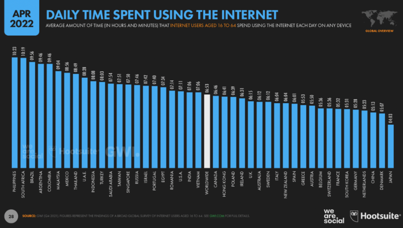 MathieuFlex's tweet photo. Rapport @wearesocialfr x @HootsuiteFR :

- #TikTok recrute près d'1M d'utilisateurs par jour

- Passage des 5 milliards d'internautes, dont 1 milliard en Chine

- Les français passent 5h32 par jour sur Internet 

- La vidéo, canal incontournable d'apprentissage

#socialmedia https://t.co/MLfacj8lAI