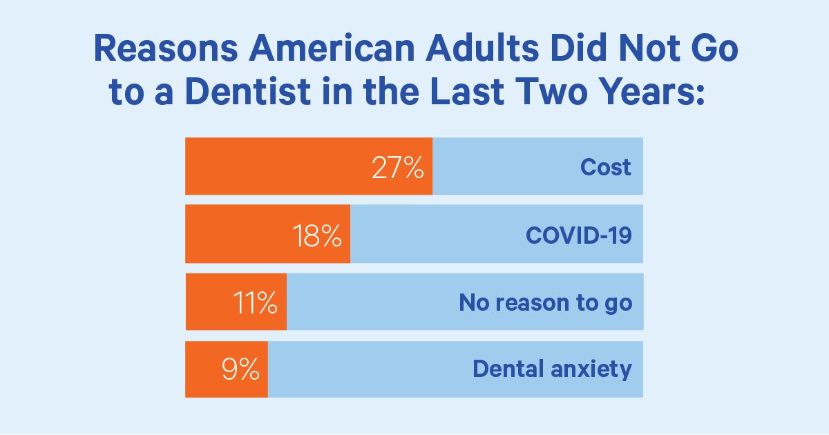astddorg's tweet photo. More than 2 yrs into the pandemic, a @CareQuestInst survey of nearly 5,700 Americans shows many aren’t receiving dental care. Reasons for this vary. https://t.co/aBOAZHaayL