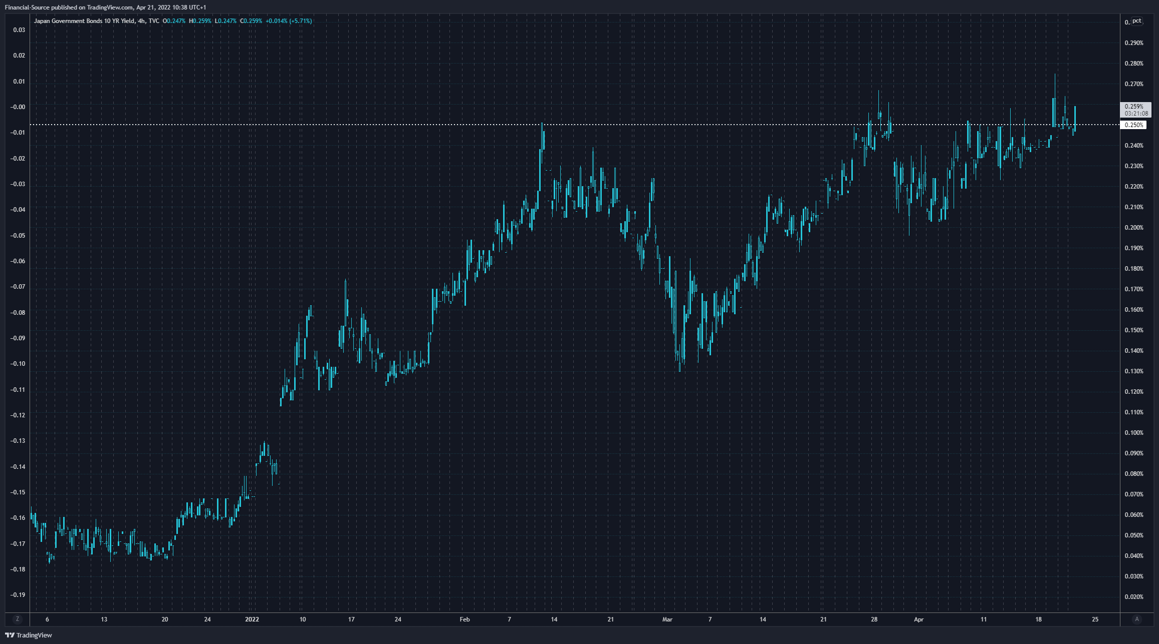 BoJ 0.25% YCC đang được thử nghiệm trên thị trường. Điều này đồng nghĩa với việc có sự thay đổi trong tình hình thị trường, và đó cũng chính là thời điểm tốt để áp dụng các kỹ thuật phân tích thị trường của bạn. Nếu bạn muốn đầu tư vào thị trường tài chính, hãy xem hình ảnh liên quan đến BoJ 0.25% YCC để có cái nhìn sâu sắc hơn về tình hình thị trường hiện tại.