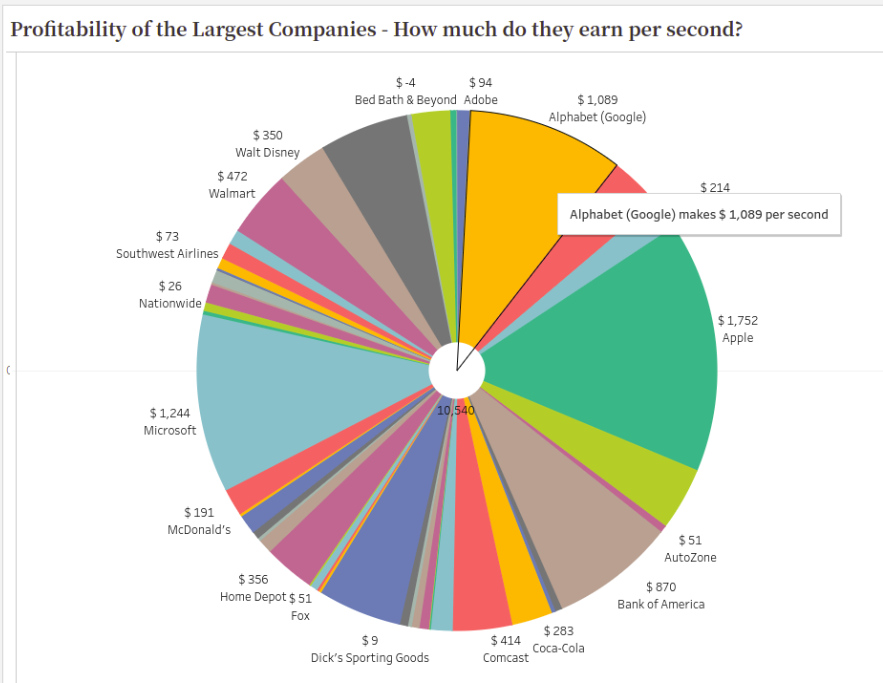 akash_ram's tweet image. Do you know how much Google makes per second?

How much do the largest companies earn per second? - public.tableau.com/app/profile/ak…

#Tableau #Visualization #DonutChart