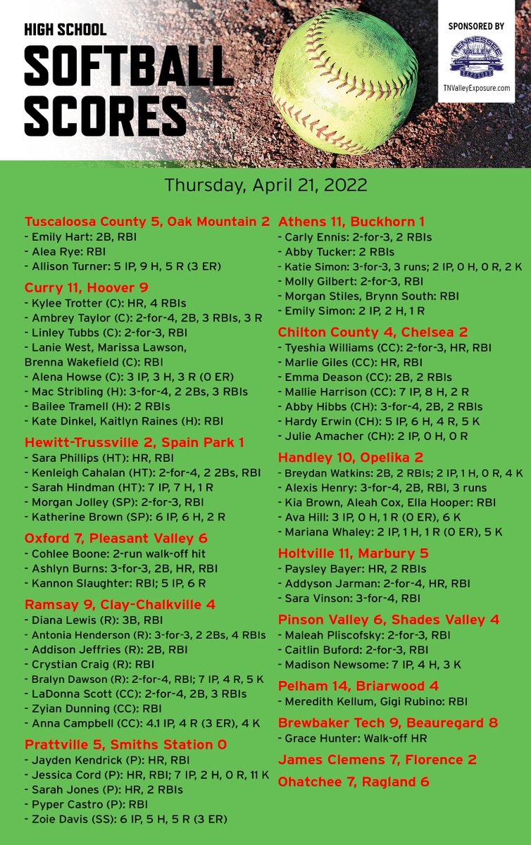 Kyle Parmley 🥎 (@kyleparmley) on Twitter photo High school softball from Wednesday:
- <a href="/CurryJackets/">Curry Yellow Jackets</a> knocks off Hoover
- <a href="/hewittsoftball/">Hewitt Softball 🥎</a> edges Spain Park to win the regular season area title
- <a href="/cohlee/">cohlee boone</a> with the walk-off hit to lift Oxford
- <a href="/brewtechsball/">BrewTech Softball</a> wins on a walk-off bomb
- <a href="/jcord2323/">Jessica Cord</a> shuts out Smiths Station High school softball from Wednesday:
- <a href="/CurryJackets/">Curry Yellow Jackets</a> knocks off Hoover
- <a href="/hewittsoftball/">Hewitt Softball 🥎</a> edges Spain Park to win the regular season area title
- <a href="/cohlee/">cohlee boone</a> with the walk-off hit to lift Oxford
- <a href="/brewtechsball/">BrewTech Softball</a> wins on a walk-off bomb
- <a href="/jcord2323/">Jessica Cord</a> shuts out Smiths Station
