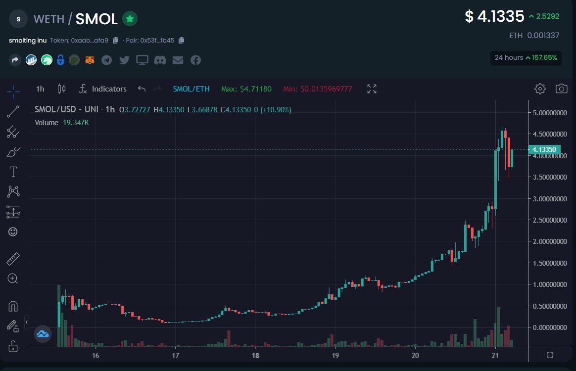 Altcoins_World's tweet photo. @inversebrah smol ting yet? 
 $SMOL https://t.co/C9xKsNUIWk
