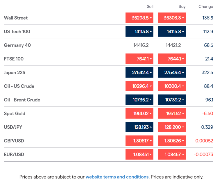 JeremyNaylor_TV's tweet photo. #Thursday mkts: Europe to open up, but tech continues to underperform. #HangSeng big loser today. Watching #EURUSD around eurozone consumer confidence. #Tesla stk up after good earnings. #Netflix down 35%. #Gold down. US Crude bounces off $100. #EarlyMorningCall @IGcom @IGTV https://t.co/5gwEGsI4LK