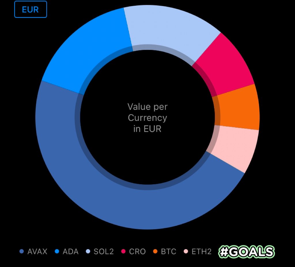 designinversor's tweet photo. Así está mi portafolio en #cryptos a día de hoy, con idea de durante este año quedarme solo con #Bitcoin , #Solana y #ether que la tengo bloqueada hasta la actualización de #ether2 ,que os parece?
#criptotrading #criptoativos #criptomonedas https://t.co/OnAF7DG84p