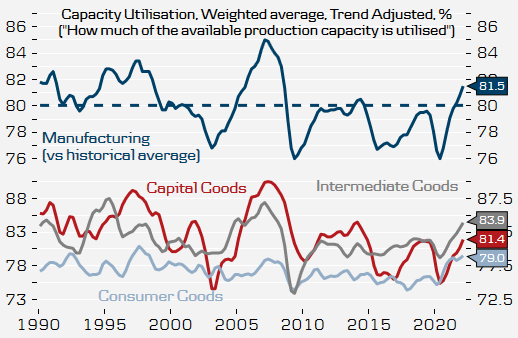 lomholt10's tweet photo. ... clear signs of further pressure on capacity utilisation across all sectors although the most pronounced in intermediate goods. Price expectations on the rise. Overall strong report but unlikely to have any market impact. #oil $eurnok (2/2) https://t.co/PAG8BFYdGH