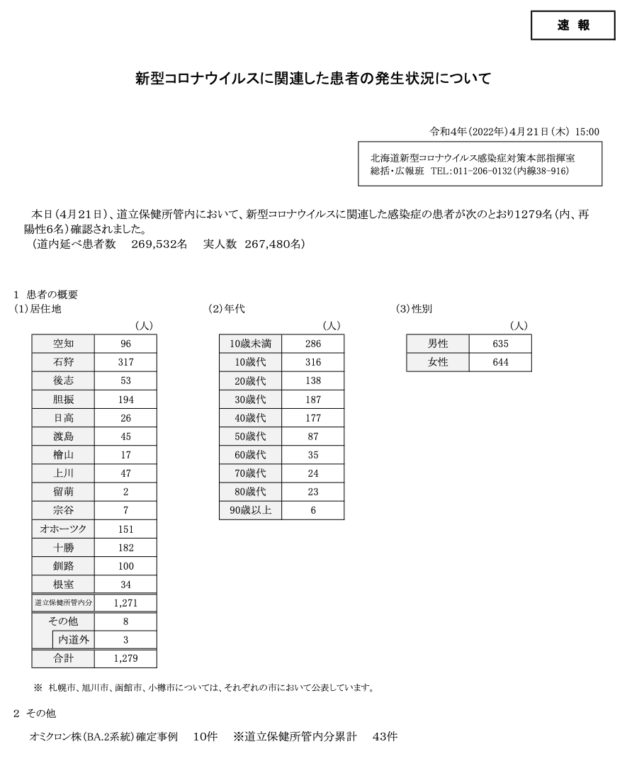 dhato_official's tweet photo. 【コロナ感染情報/オホーツク】
 2022/04/21/PM3:00道庁発表
　〜管内感染者151人〜
　　
オホーツク管内で確認された新規感染者は「151人」です。道内全体（札幌、旭川、函館、小樽はそれぞれの市で発表）は「1279人」です。（道HPより） https://t.co/tjmJ1l8MK2