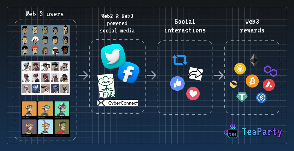 teapartylife's tweet photo. 🍵 TeaParty 0: Early Party — day 1
Introduction to Social-&amp;-Earn (S&amp;E) economy
👉Click "Show this thread" for explaintation 1/9 🧵

#Web3Social #Web3 #DeFi #TeaParty https://t.co/vIVIq1lyOW
