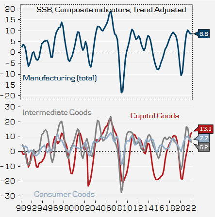 lomholt10's tweet photo. 🇳🇴 Strong industrial confidence indicator from @ssbnytt. Growth outlook in manufacturing increasingly lifted by the petroleum industries (capital goods) amid slowdown in global manufacturing. Also ... (1/2) https://t.co/Gb8JWxuOPA