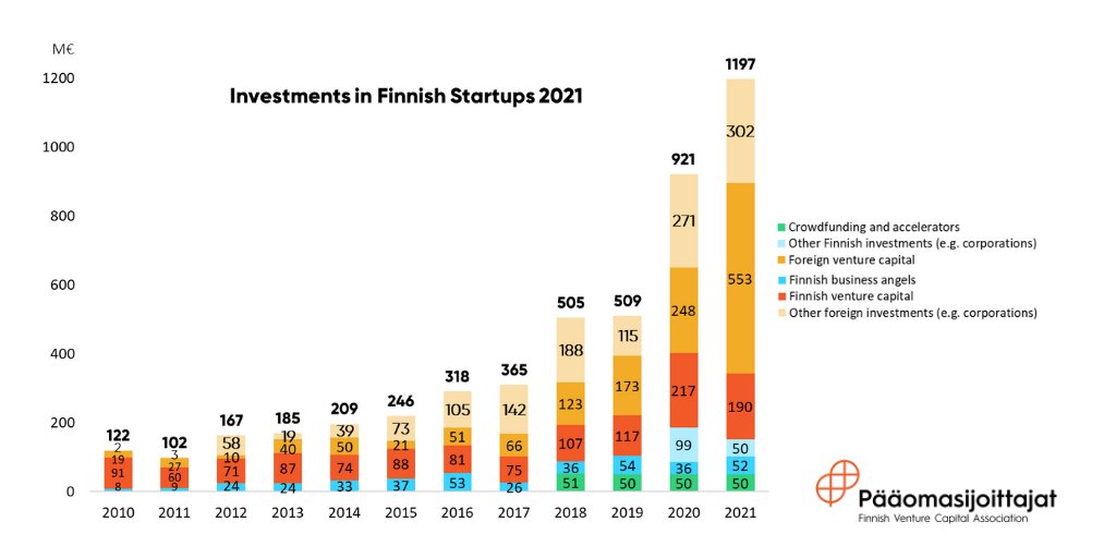 FVCAfi's tweet photo. Great news: once again, Finnish startups are breaking records - a total of €1,2b has been raised during 2021, making it the highest yearly amount so far.  #startup #startups #growth 
https://t.co/jLIwsnc2Ey https://t.co/EBxBxb5SZy