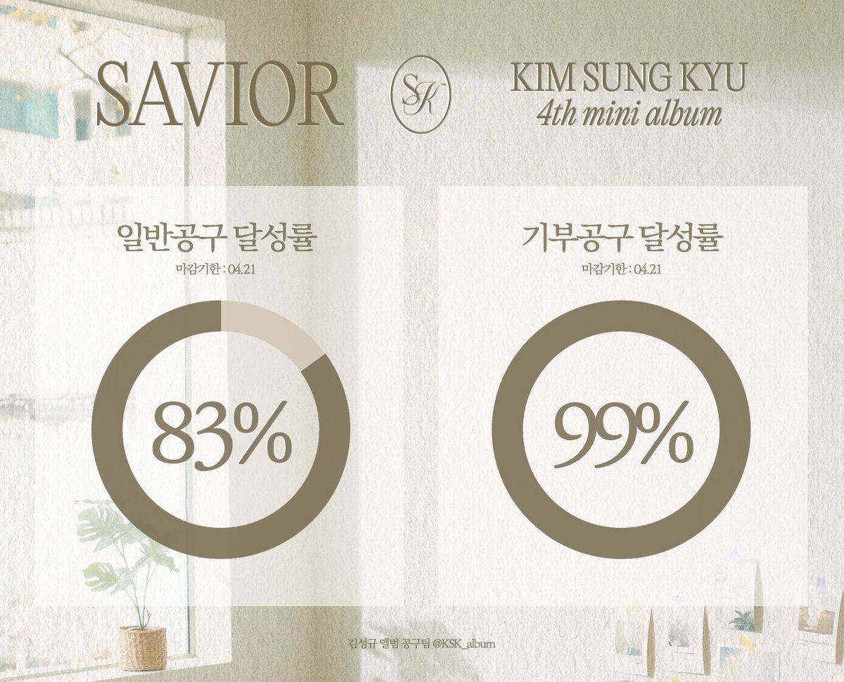KSK_ALBUM's tweet photo. [🤍] 김성규 4th Mini Album [SAVIOR] 앨범 1차 공동 구매 달성률 현황

🔥1차 공구 마감 D-Day🔥
🔥포토카드 특전 증정 마감 D-Day🔥
🔥1차 기부공구 목표 달성 임박🔥

❤일반공구도 백퍼 달성 가보자고❤

🔗 구매 링크 : https://t.co/X54lIdShrS https://t.co/d9h1TvMR4n